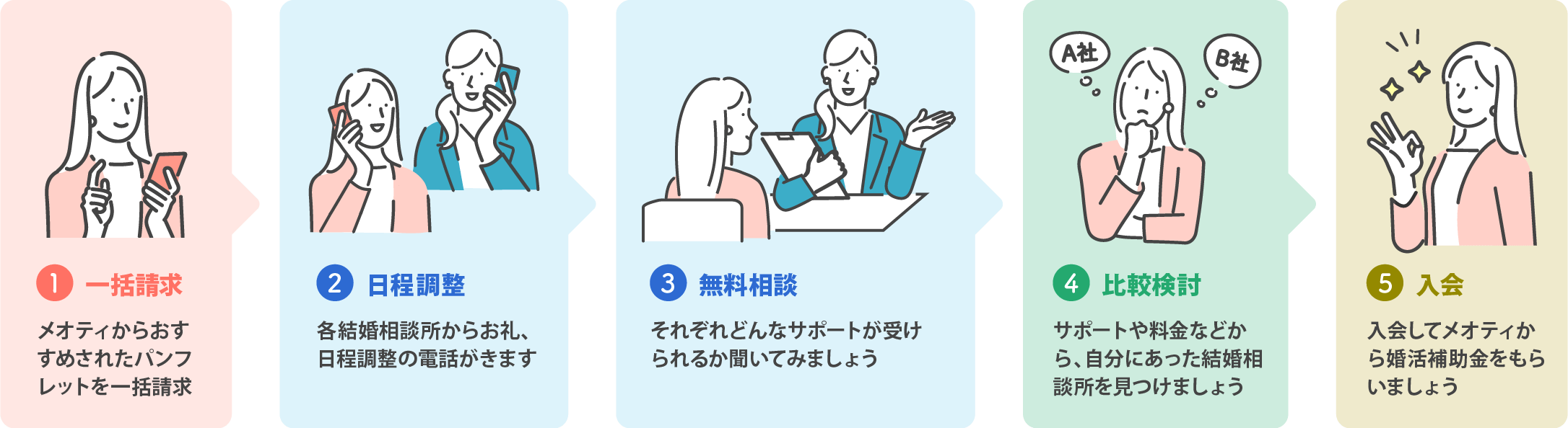 一括請求 メオティからおすすめされたパンフレットを一括請求 日程調整 各結婚相談所からお礼、日程調整の電話がきます 無料相談 それぞれどんなサポートが受けられるか聞いてみましょう 比較検討 サポートや料金などから、自分にあった結婚相談所を見つけましょう 入会 入会してメオティから婚活補助金をもらいましょう